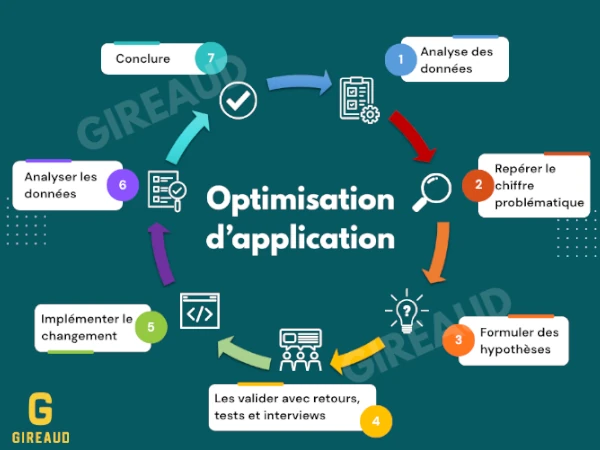 Illustration d'optimisation d'application